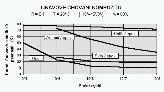 Únavová křivka